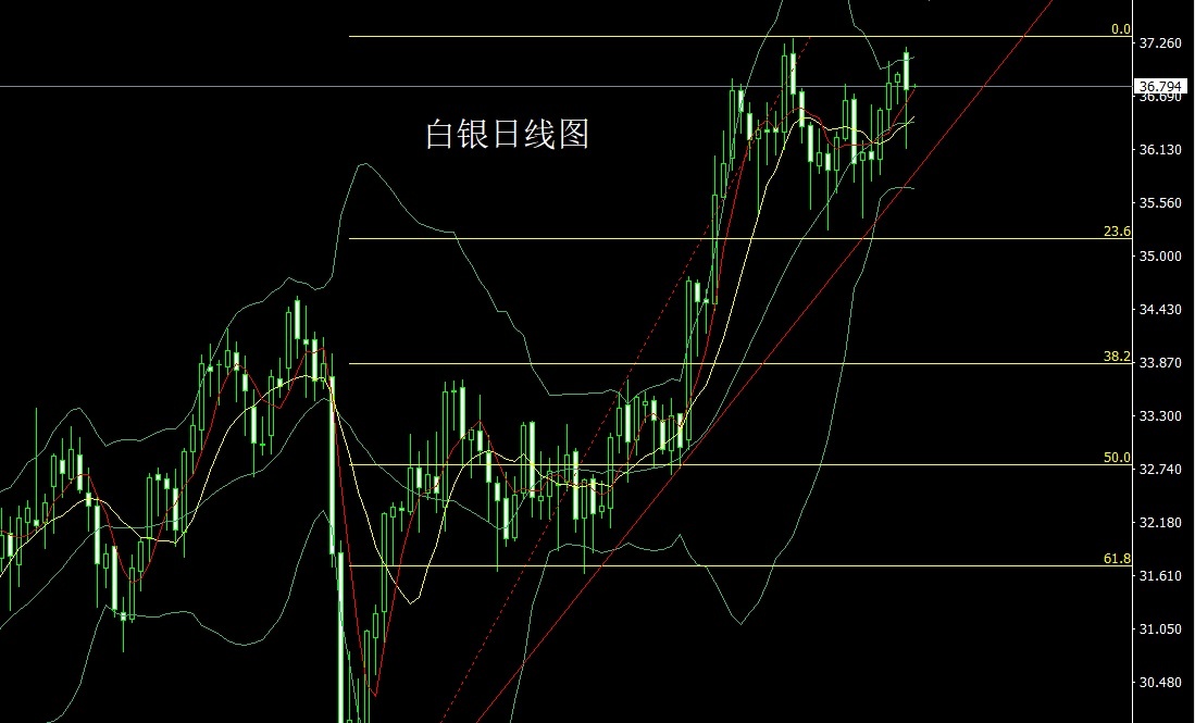 Silver daily chart